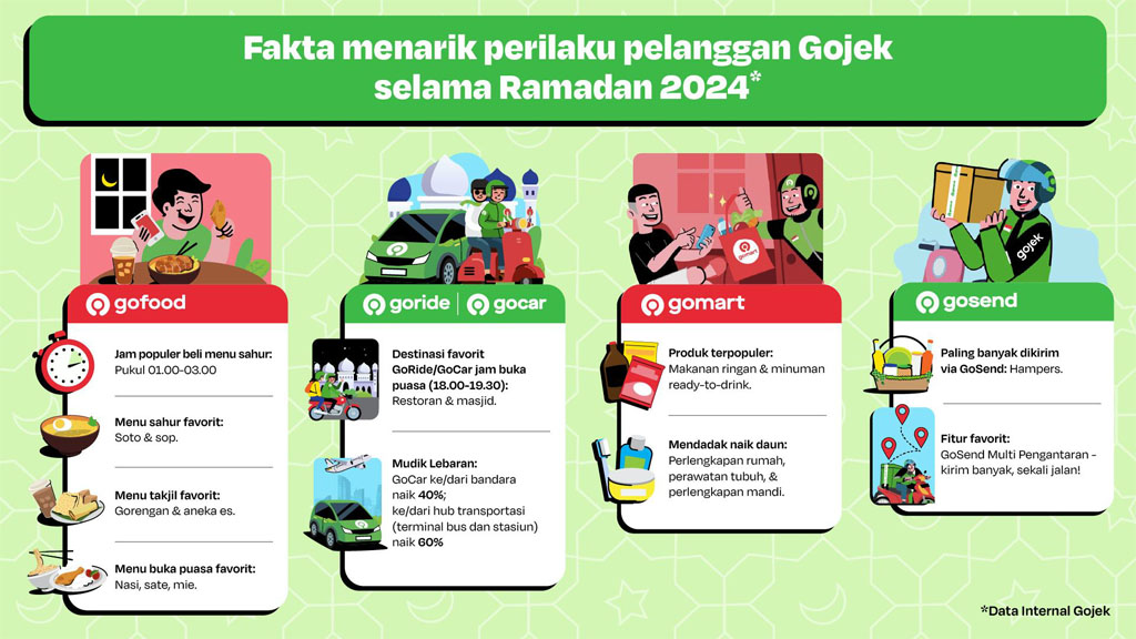 Sejumlah fakta menarik perilaku pelanggan Gojek selama Ramadan 2024.