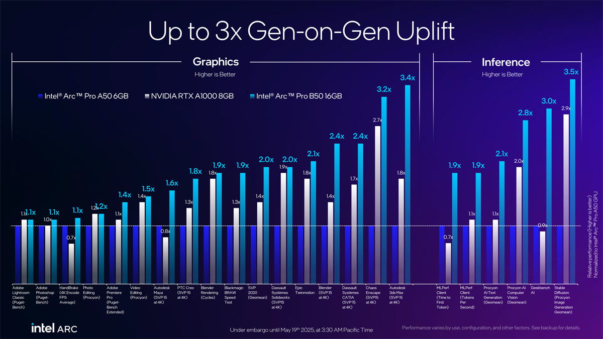 Peningkatan kinerja Intel Arc Pro B50 terhadap Intel Arc Pro A50 dan NVIDIA RTX A1000.