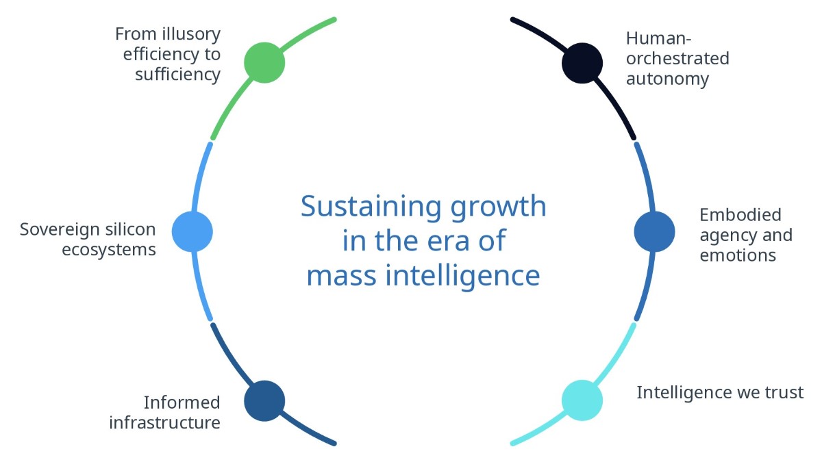 Enam tren arah perubahan teknologi.