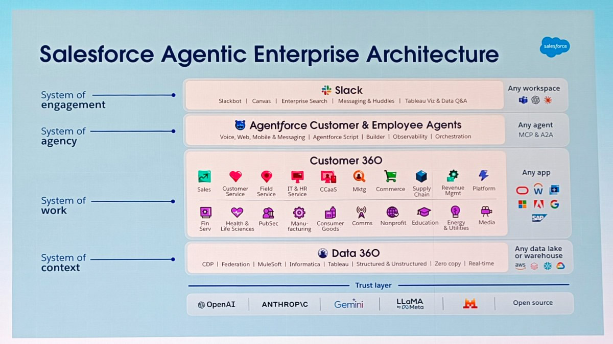 Arsitektur agentic enterprise Salesforce.