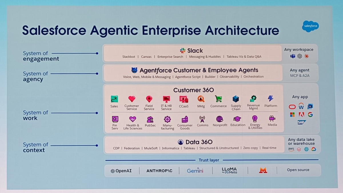 Arsitektur agentic enterprise Salesforce.