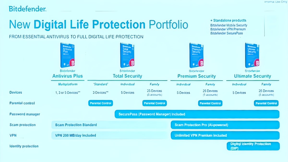Sejumlah paket produk Bitdefender.